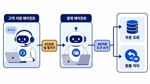 고객 지원 에이전트가 A2A로 결제 에이전트에게 일을 맡기고 결제 에이전트가 MCP로 주문 조회와 환불 처리 도구를 쓰는 구조