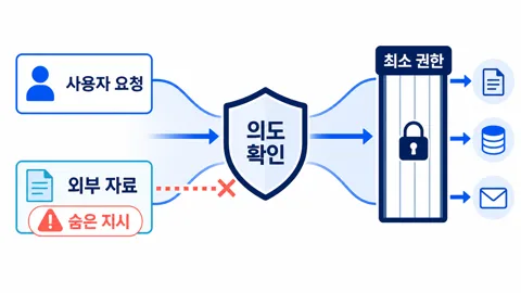 사용자 요청은 의도 확인을 거쳐 최소 권한 작업으로 이어지고 외부 자료의 숨은 지시는 중간에 차단되는 흐름