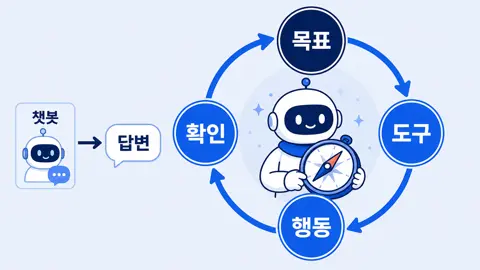 챗봇은 답변에서 끝나고 AI 에이전트는 목표·도구·행동·확인을 반복하는 흐름