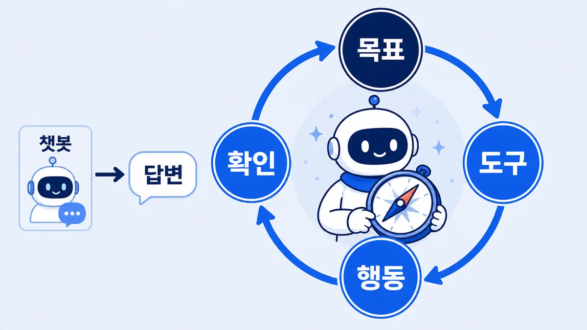 챗봇은 답변에서 끝나고 AI 에이전트는 목표·도구·행동·확인을 반복하는 흐름