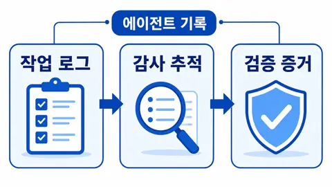 에이전트 기록을 작업 로그, 감사 추적, 검증 증거 세 카드로 나누어 보여주는 다이어그램