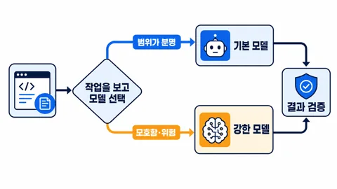 작업 범위가 분명하면 기본 모델로 보내고 모호하거나 위험하면 강한 모델로 보낸 뒤 결과를 검증하는 흐름