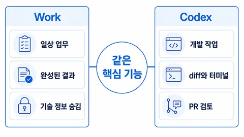 같은 핵심 기능을 일상 업무용 Work와 개발 작업용 Codex로 나누어 보여주는 비교