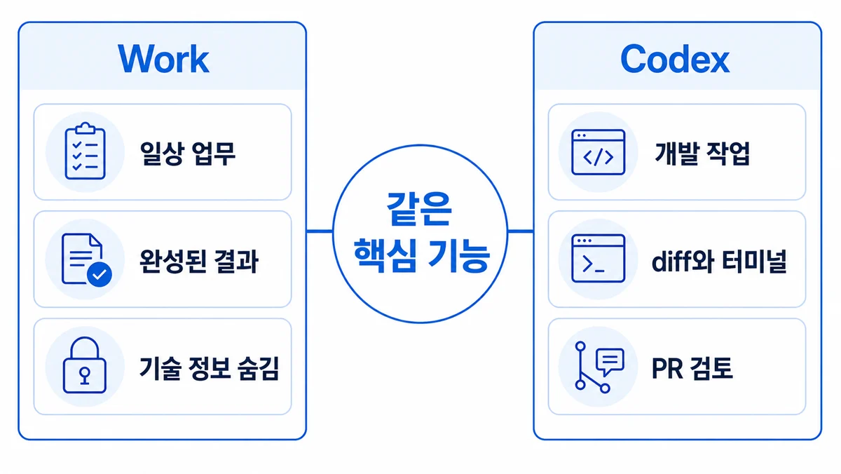같은 핵심 기능을 일상 업무용 Work와 개발 작업용 Codex로 나누어 보여주는 비교.