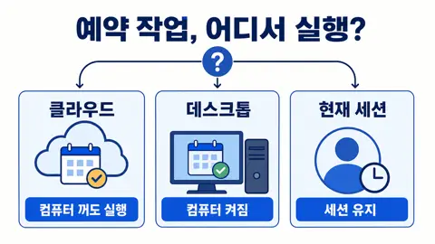 Claude 예약 작업을 클라우드, 데스크톱, 현재 세션의 세 실행 위치로 나눈 구조