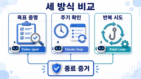 Codex 목표 모드, Claude Loop, Ralph Loop가 순서가 아닌 세 방식으로 종료 증거를 비교하는 구조