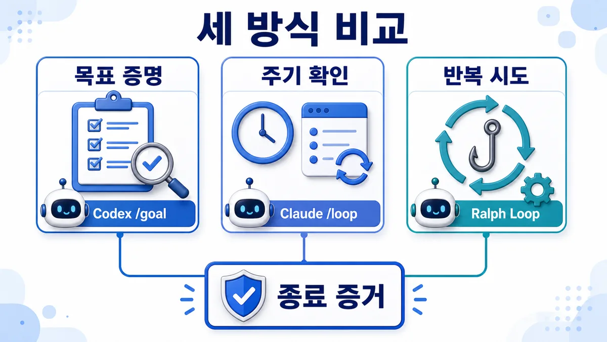 Codex 목표 모드, Claude Loop, Ralph Loop가 순서가 아닌 세 방식으로 종료 증거를 비교하는 구조.