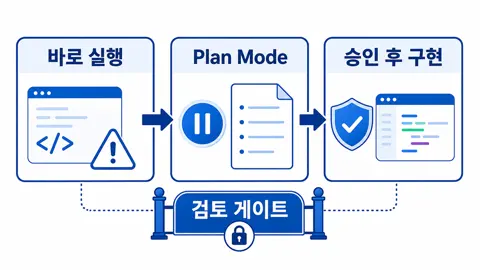바로 실행, Plan Mode, 승인 후 구현 사이에 검토 게이트를 둔 흐름도