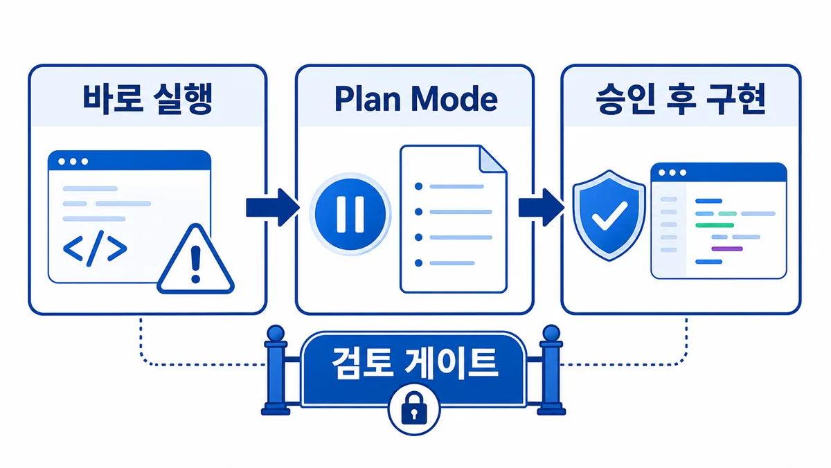 바로 실행, Plan Mode, 승인 후 구현 사이에 검토 게이트를 둔 흐름도.