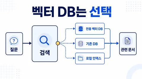 질문을 검색한 뒤 전용 벡터 데이터베이스, 기존 데이터베이스, 로컬 인덱스 중 하나에서 관련 문서를 찾는 흐름