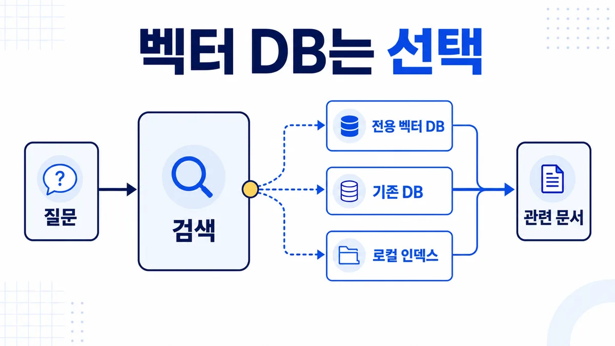 질문을 검색한 뒤 전용 벡터 데이터베이스, 기존 데이터베이스, 로컬 인덱스 중 하나에서 관련 문서를 찾는 흐름