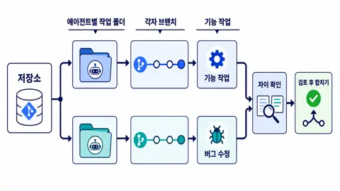 하나의 Git 저장소에서 두 AI 에이전트의 작업 폴더와 브랜치를 나눈 뒤 차이를 확인하고 합치는 흐름