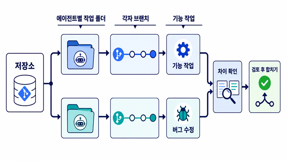 하나의 Git 저장소에서 두 AI 에이전트의 작업 폴더와 브랜치를 나눈 뒤 차이를 확인하고 합치는 흐름