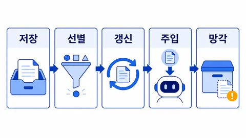 AI 에이전트 메모리가 저장, 선별, 갱신, 주입, 망각으로 이어지는 흐름