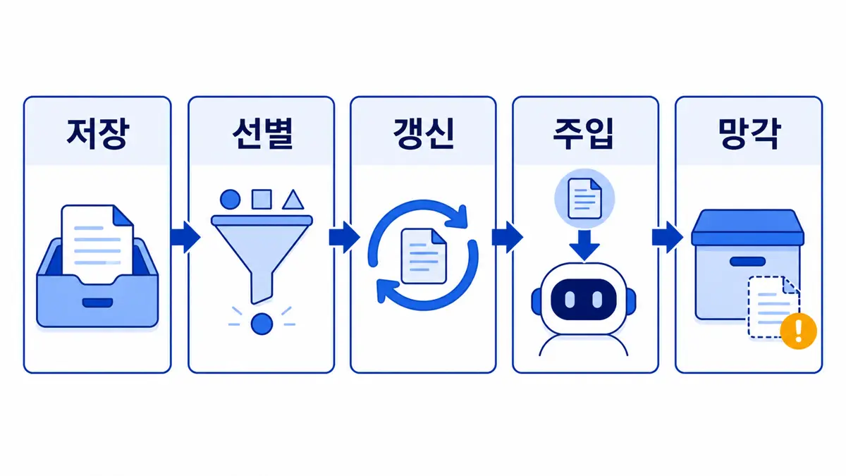 AI 에이전트 메모리가 저장, 선별, 갱신, 주입, 망각으로 이어지는 흐름
