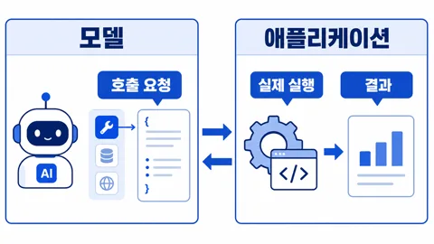 모델이 호출 요청을 만들고 애플리케이션이 실제 도구를 실행한 뒤 결과를 돌려주는 구조