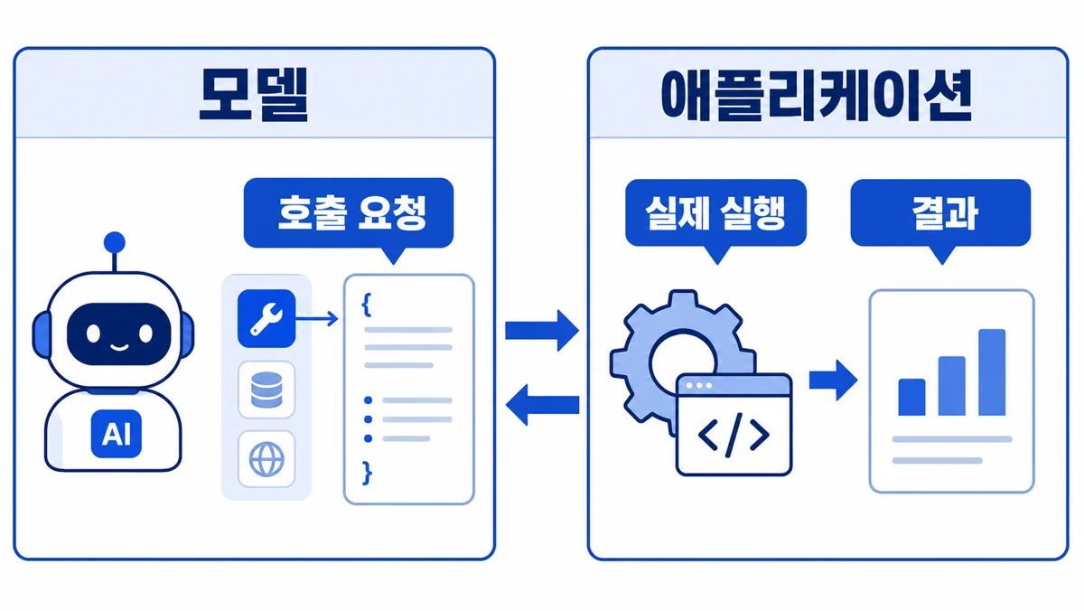 모델이 호출 요청을 만들고 애플리케이션이 실제 도구를 실행한 뒤 결과를 돌려주는 구조