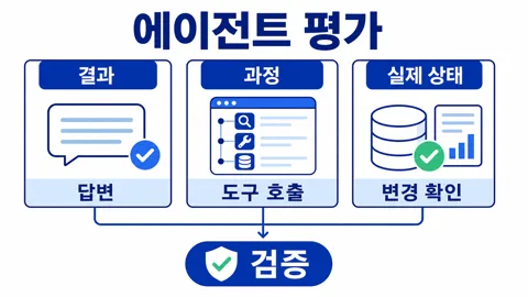 AI 에이전트 평가를 결과, 과정, 실제 상태로 나눠 검증하는 구조