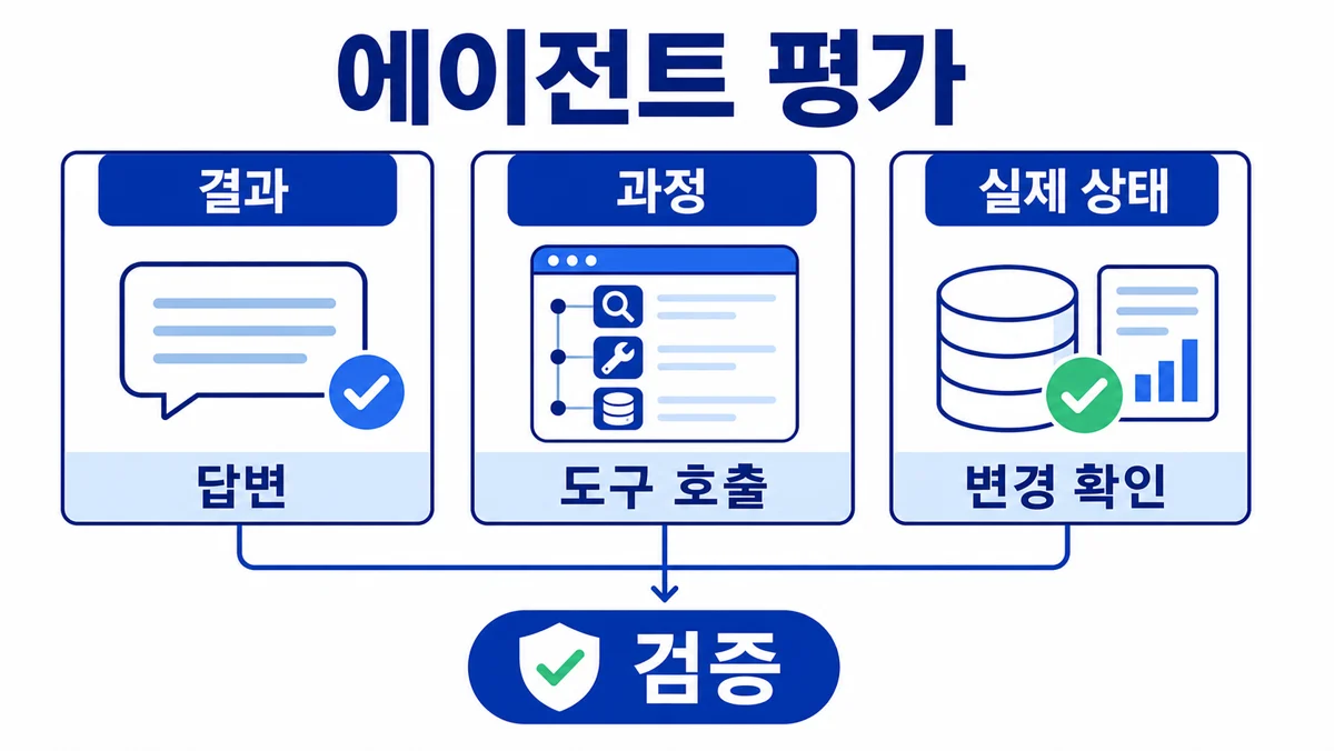AI 에이전트 평가를 결과, 과정, 실제 상태로 나눠 검증하는 구조