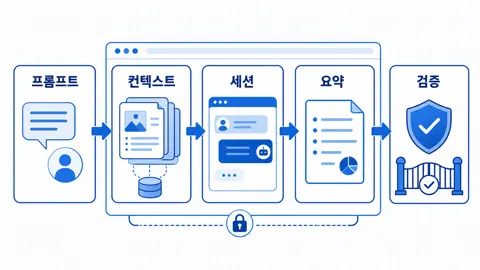 프롬프트가 컨텍스트 창과 세션, 요약, 검증 흐름으로 이어지는 구조