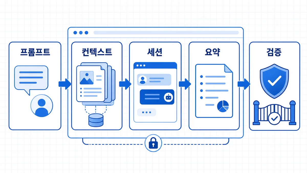 프롬프트가 컨텍스트 창과 세션, 요약, 검증 흐름으로 이어지는 구조.