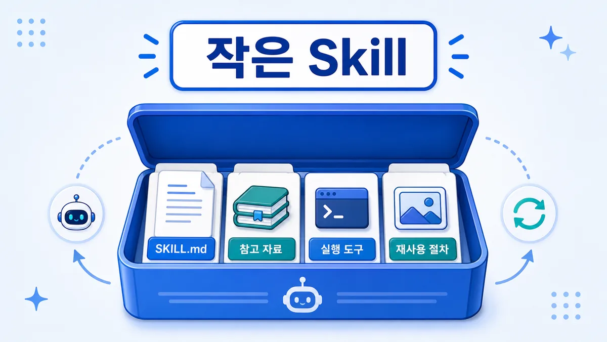 작은 Skill 패키지가 절차 문서, 참고 자료, 실행 도구로 작게 묶인 모습.