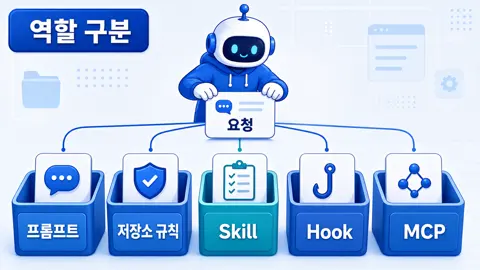 작업 요청이 repo 규칙, 재사용 절차, 실행 경계, 외부 연결로 나뉘는 구조