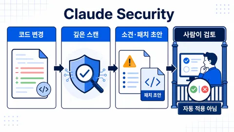 코드 변경을 깊게 스캔해 소견과 패치 초안을 만들고 사람이 검토하는 Claude Security 흐름