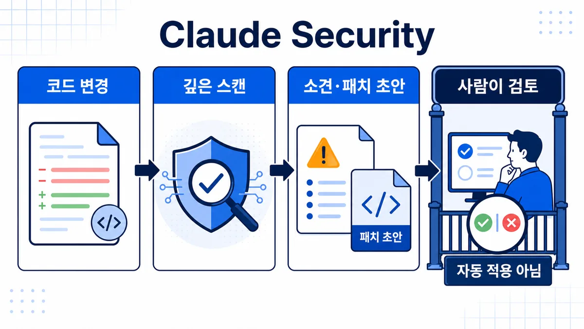 코드 변경을 깊게 스캔해 소견과 패치 초안을 만들고 사람이 검토하며 자동 적용하지 않는 Claude Security 흐름