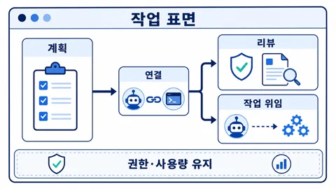 Claude Code 터미널 안에 Codex가 실행 역할로 붙고, 계획과 실행 리뷰가 나뉘는 그림