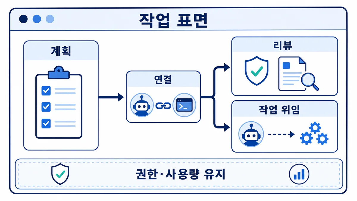 Claude Code 터미널 안에 Codex가 실행 역할로 붙고, 계획과 실행 리뷰가 나뉘는 그림