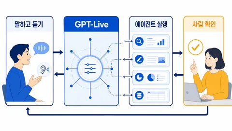 말하고 듣는 사람과 GPT-Live 제어 계층, 에이전트 실행, 사람 확인이 이어지는 구조