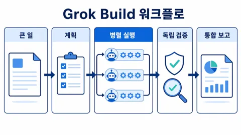 큰 일을 계획하고 여러 에이전트가 병렬 실행한 뒤 독립 검증을 거쳐 통합 보고로 모으는 Grok Build 워크플로