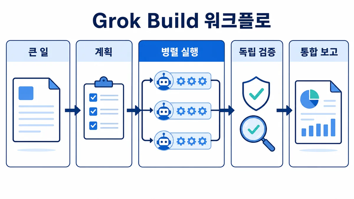 큰 일을 계획하고 여러 에이전트가 병렬 실행한 뒤 독립 검증을 거쳐 통합 보고로 모으는 Grok Build 워크플로