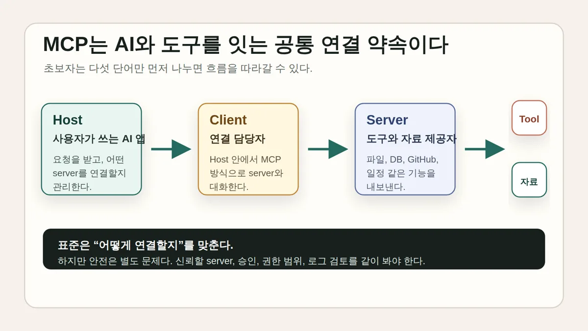 AI 앱이 연결 담당자를 거쳐 MCP 서버와 만나고, 서버가 도구와 자료를 내보내는 흐름.
