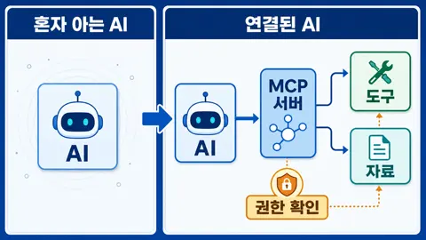 AI 앱이 MCP server를 거쳐 tool과 resource에 연결되고 결과를 돌려받는 구조