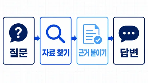 질문에서 관련 자료를 찾고 근거를 붙여 답변하는 RAG 흐름