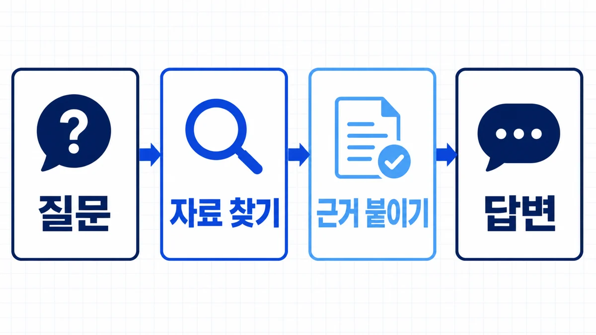 질문에서 관련 자료를 찾고 근거를 붙여 답변하는 RAG 흐름