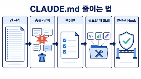 긴 규칙 파일이 컨텍스트를 채우고, 짧은 CLAUDE.md와 필요할 때만 불러오는 스킬로 정리되는 그림