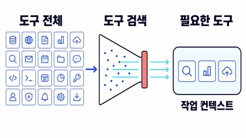 많은 MCP 도구 중 필요한 도구 세 개만 검색해 작업 컨텍스트에 넣는 흐름